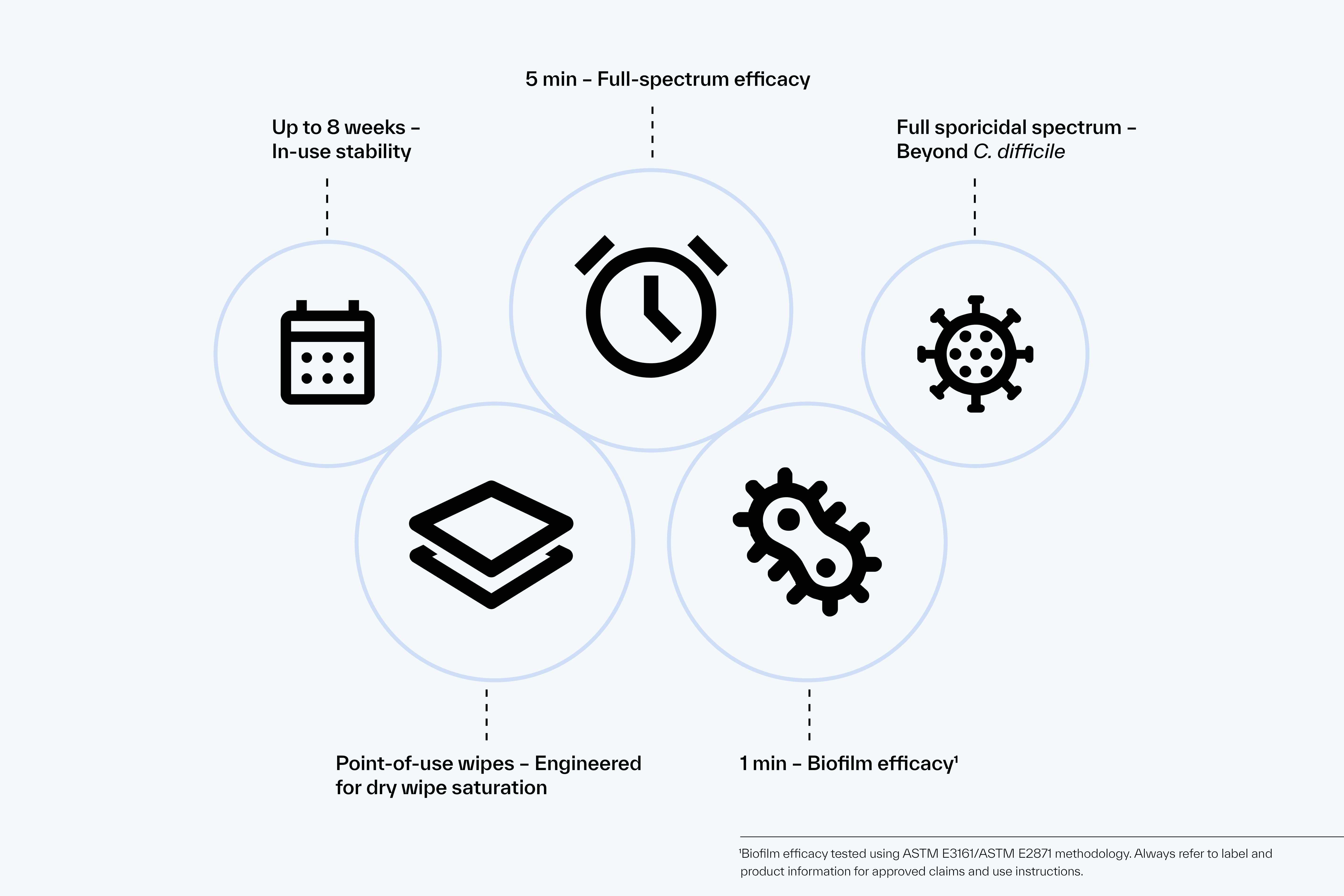 Key benefits of Quanticare, including five-minute full-spectrum efficacy, one-minute biofilm efficacy, up to eight weeks of in-use stability and full sporicidal activity.