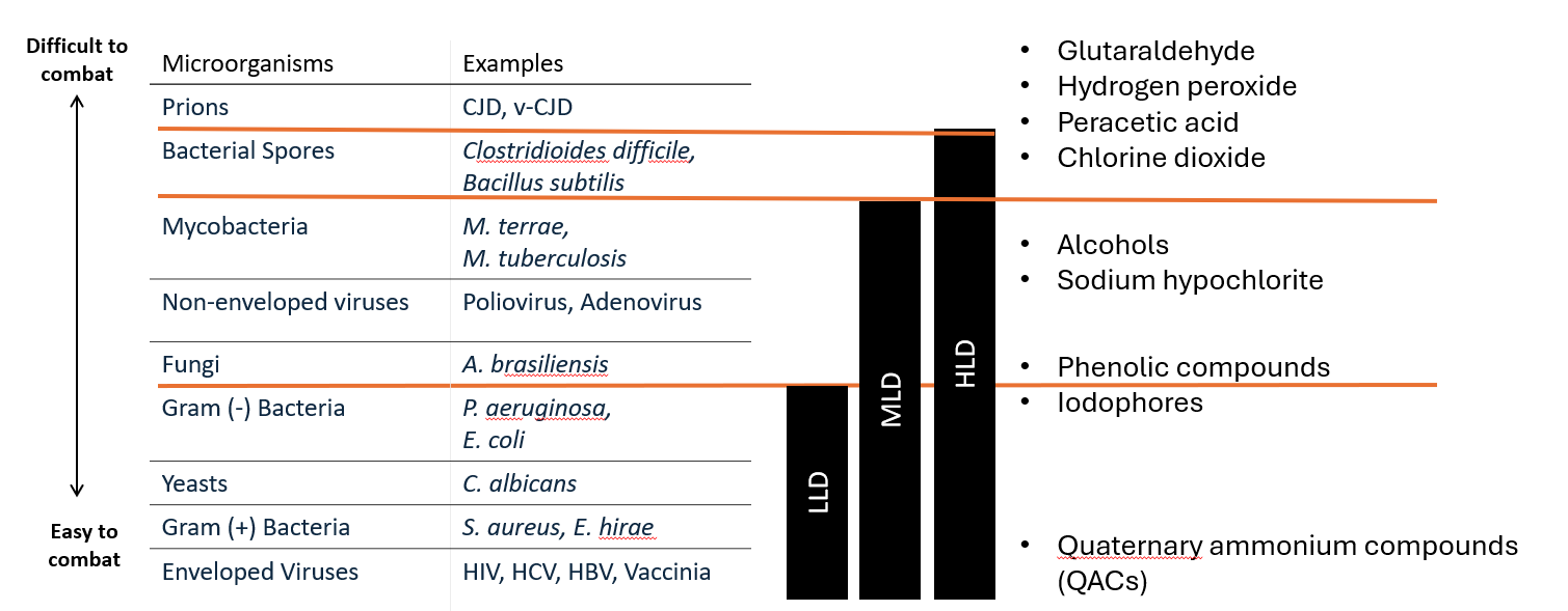 Diagram  1 Pathogens susceptibility to disinfectants